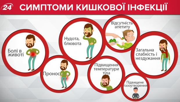 Симптомы кишечной инфекции: полезная инфографика
