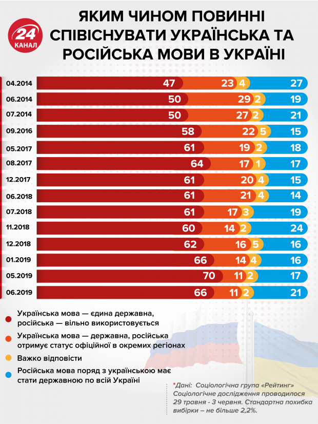 Скільки українців хочуть, щоб українська була єдиною державною мовою в країні