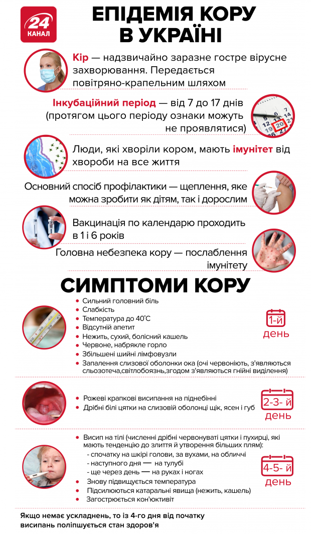 Сколько людей умерло от кори в Украине