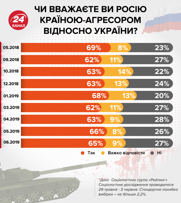 Сколько украинцев не считают Россию агрессором: статистика шокирует