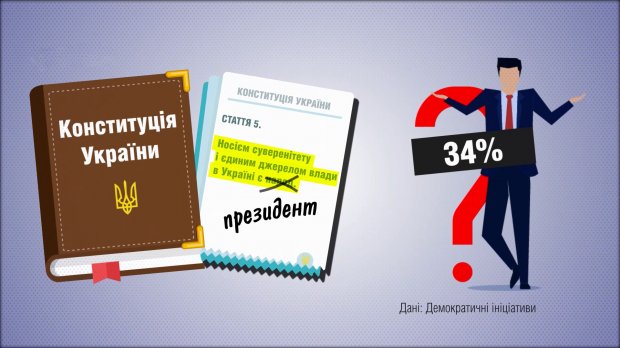Сколько украинцев считают, что надо переписать Конституцию