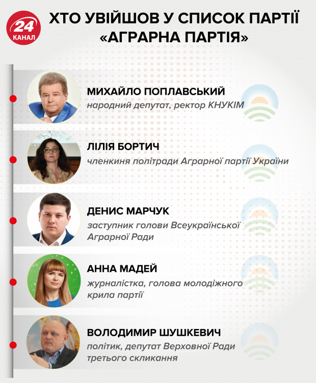 Список Аграрної партії очолив Михайло Поплавський: хто ще буде кандидатом у депутати до Ради