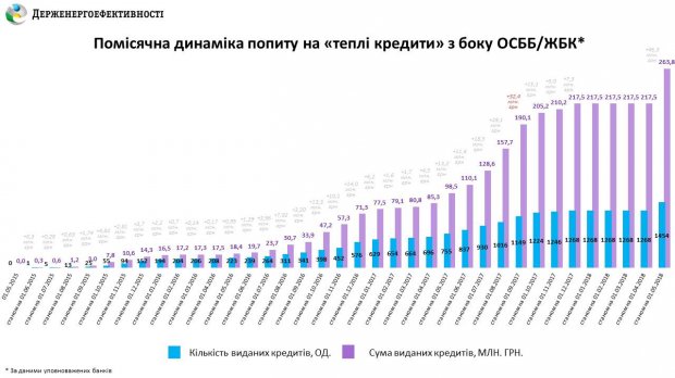 Теплі кредити-2: тисячу років на утеплення і кричуща безгосподарність уряду