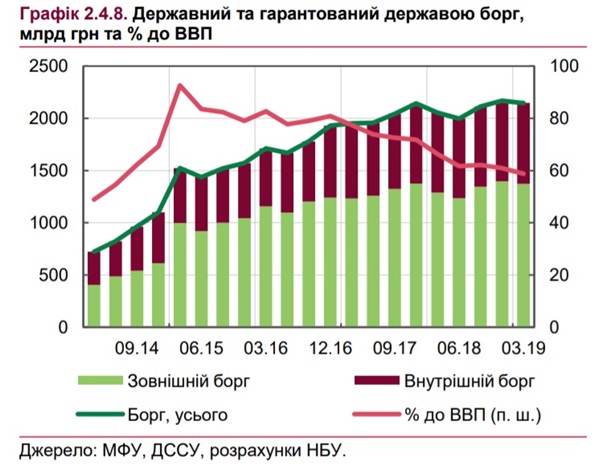 Украина сократила госдолг до 59% ВВП
