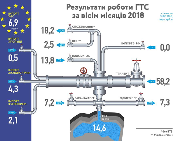 Украина сократила закупку газа в ЕС на четверть