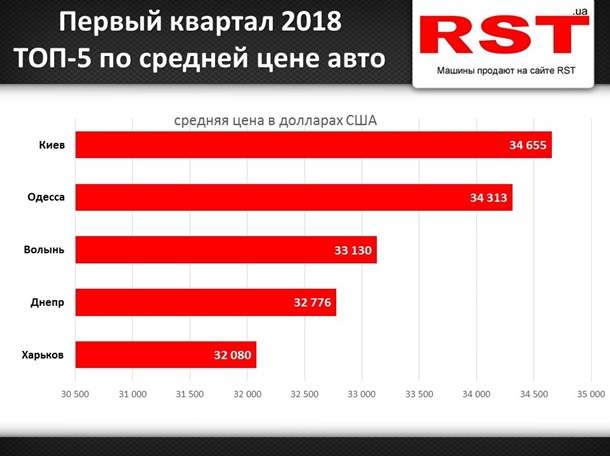Украинцы в первом квартале купили десять Maserati и 11 Bentley
