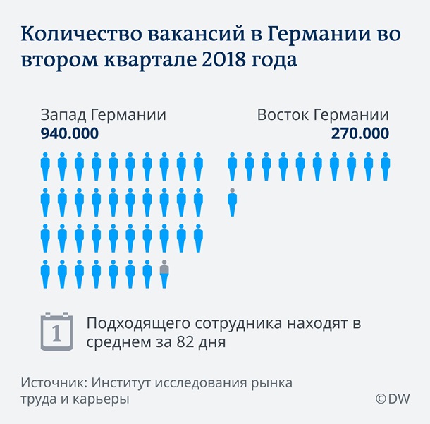 В Германии зафиксировали рекордное количество вакансий