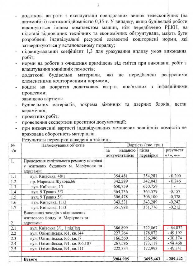 В Мариуполе исчезли 2 миллиона для пострадавших от обстрела