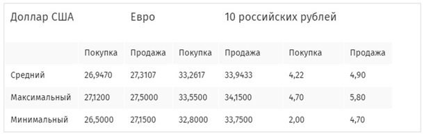 В столичных обменниках дешевеет валюта