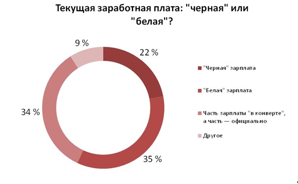 В Украине каждый пятый офисный работник получает зарплату в конверте