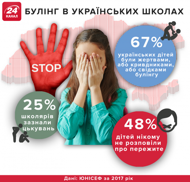 В Украине суд впервые наказал за буллинг: что это такое