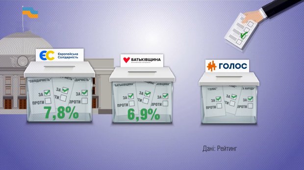 За кого українці готові проголосувати на виборах до Ради: результати опитування