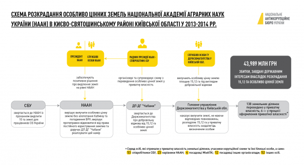 За розкрадання землі під Києвом НАБУ оголосило підозри працівникам СБУ та академії аграрних наук