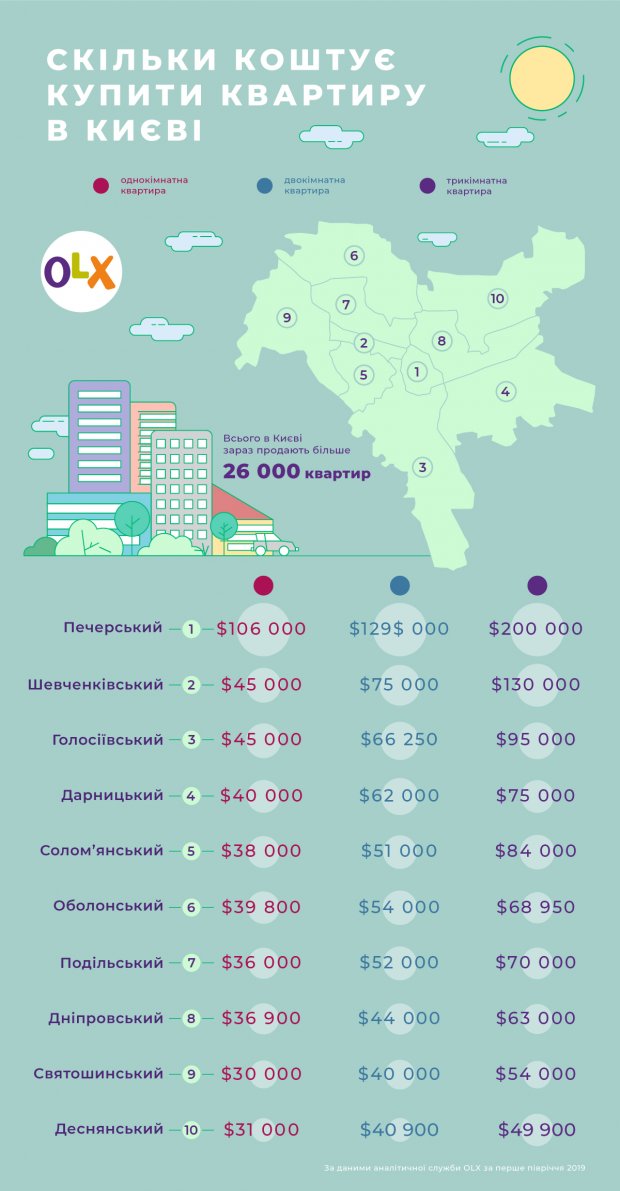 За сколько можно купить квартиру в Киеве: инфографика