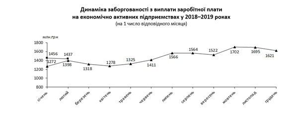 Задолженность по зарплате за год увеличилась почти на 12%