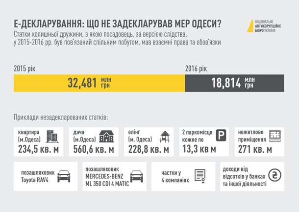 Завершено расследование дела по декларациям Труханова