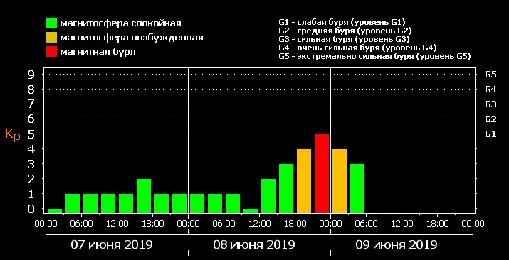 Землю накрыла магнитная буря: как ее пережить