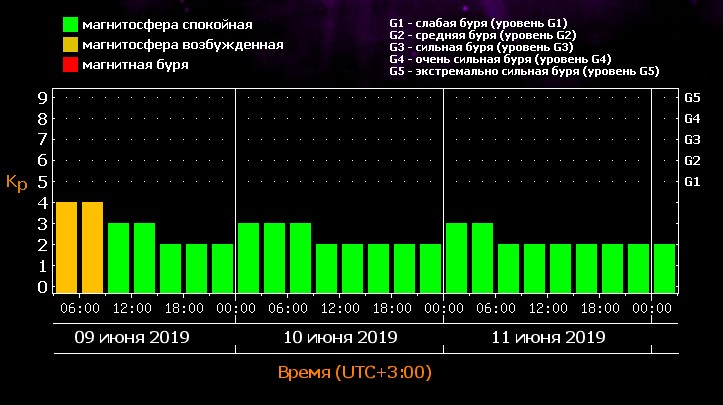 Землю накрыла магнитная буря: как ее пережить