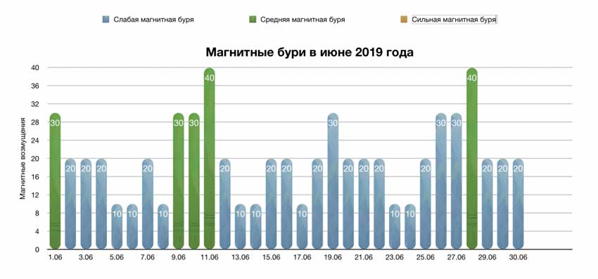 Землю в пятницу накроет мощнейшая магнитная буря: как от нее уберечься