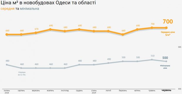 Житло біля моря: як змінились ціни на квартири у новобудовах Одеси