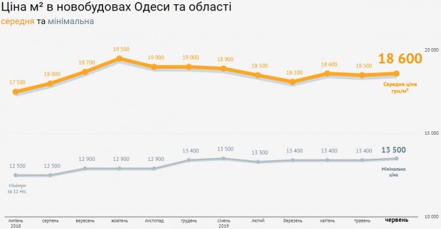 Житло біля моря: як змінились ціни на квартири у новобудовах Одеси