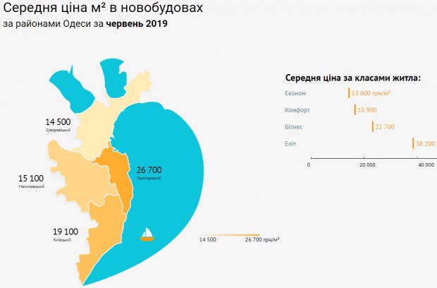 Житло біля моря: як змінились ціни на квартири у новобудовах Одеси