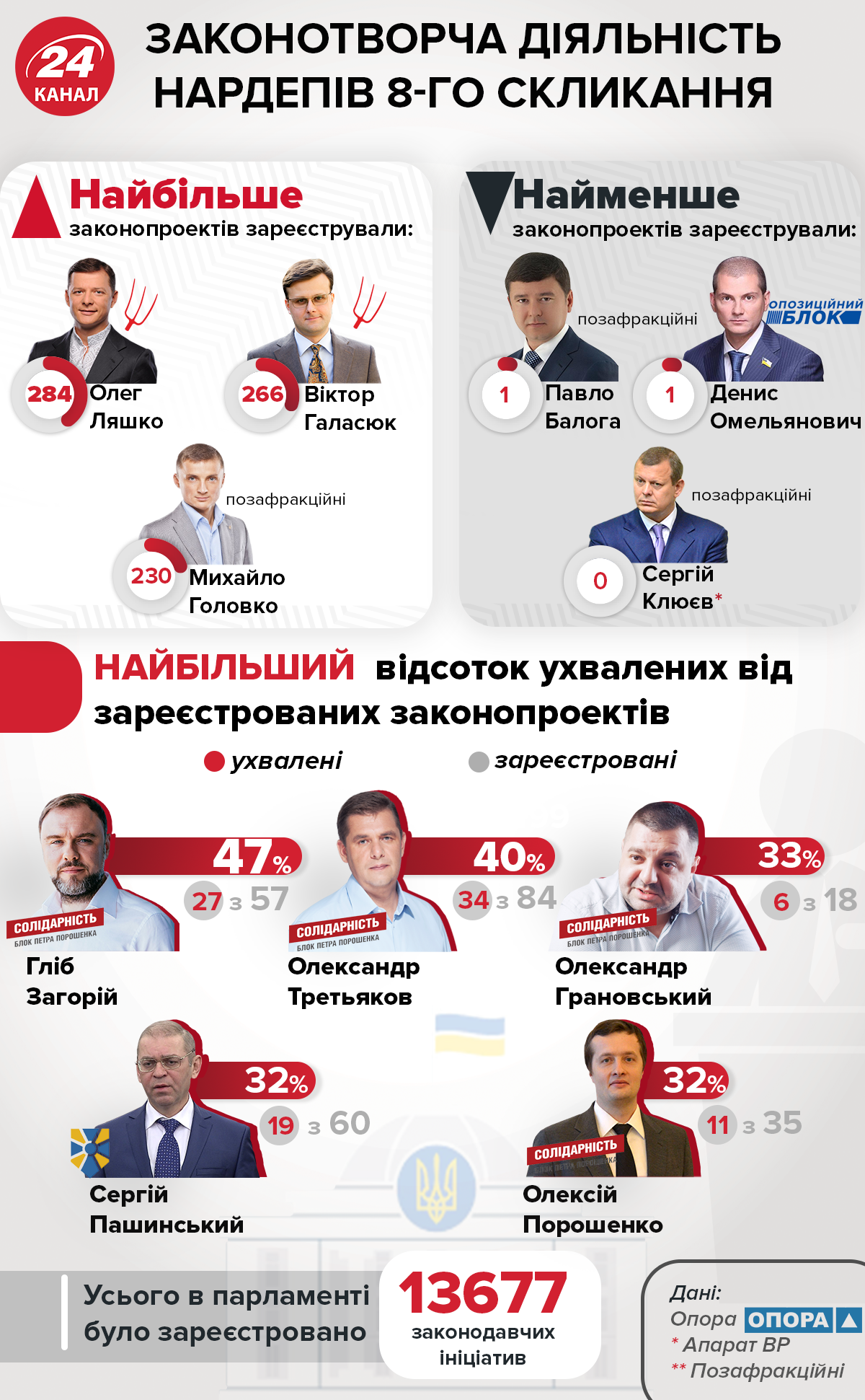 Турборежим у Раді: скільки законопроєктів зареєстрували чинний і попередній парламенти