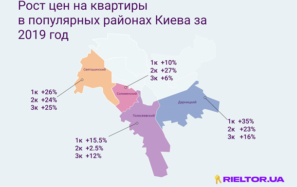 Что происходит на рынке вторичной недвижимости в популярных районах Киева? Данные 2018–2019 годаРеклама