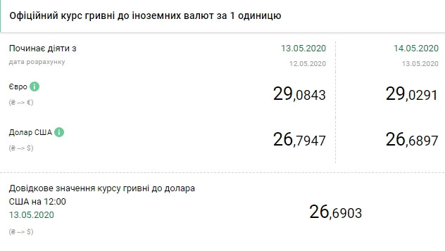 Доллар снова подешевел: сколько стоит валюта 14 мая