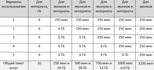 
lifecell представил тариф 5-в-1: пакеты будут сменяться исходя из потребностей абонента
