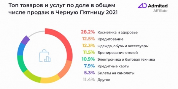 Стало известно, сколько потратили украинцы в «Черную пятницу
