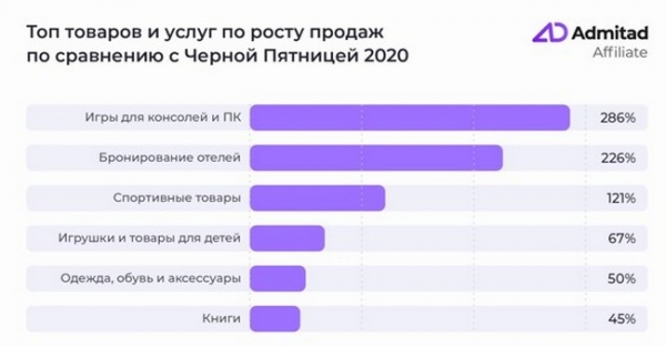 Стало известно, сколько потратили украинцы в «Черную пятницу