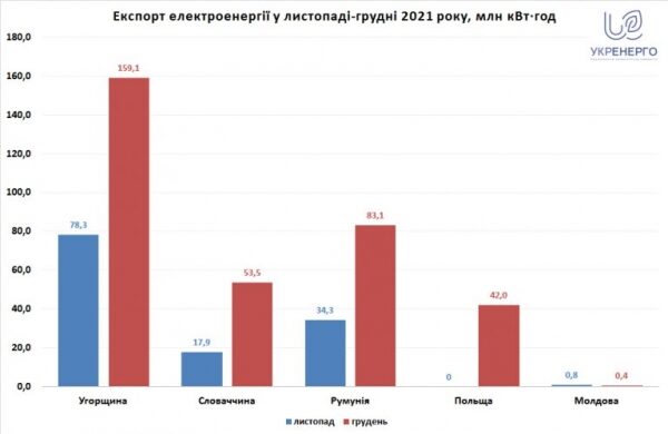 
Украина импортировала 1,1% электроэнергии от общего потребления в 2021-м &ndash; инфографика
