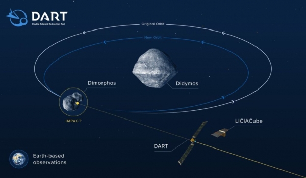 Непредсказуемые последствия. Столкновение аппарата DART с астероидом может пойти не по плану