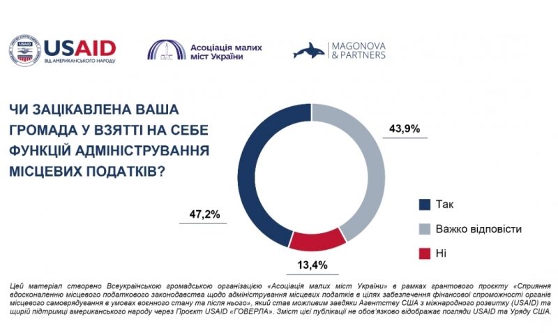 Понад 65% громад України готові взяти участь у&nbsp;розробці реформи адміністрування місцевих податків,&nbsp;&mdash; опитування