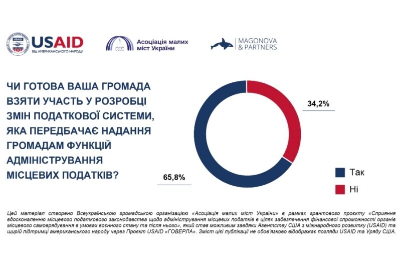 Понад 65% громад України готові взяти участь у&nbsp;розробці реформи адміністрування місцевих податків,&nbsp;&mdash; опитування