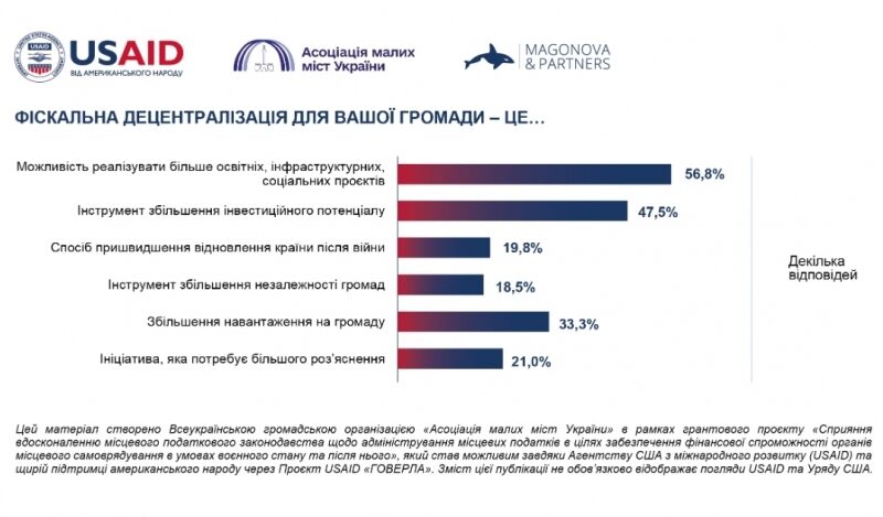 Понад 65% громад України готові взяти участь у&nbsp;розробці реформи адміністрування місцевих податків,&nbsp;&mdash; опитування