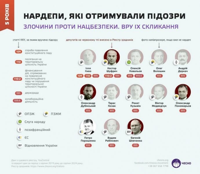 Порошенко увійшов до&nbsp;лідерів антирейтингу депутатів-прогульників,&nbsp;&mdash; рух &laquo;Чесно&raquo;