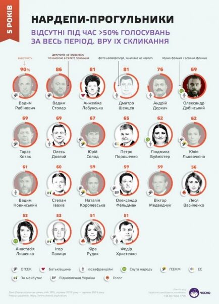 Порошенко увійшов до&nbsp;лідерів антирейтингу депутатів-прогульників,&nbsp;&mdash; рух &laquo;Чесно&raquo;