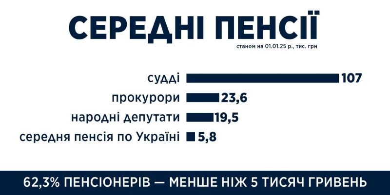 До&nbsp;390 тисяч на&nbsp;місяць: хто отримує найбільшу пенсію в&nbsp;Україні