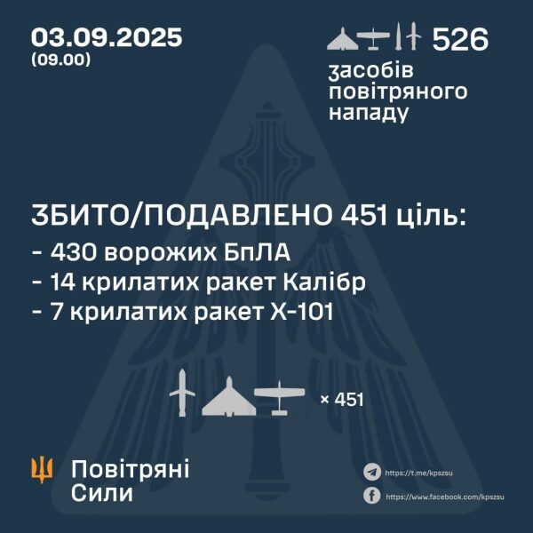 Вночі на&nbsp;Україну летіли понад 500 дронів та&nbsp;24 ракети: як&nbsp;спрацювала ППО