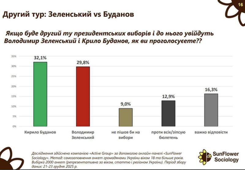 За&nbsp;кого&nbsp;б голосували українці, якби президентські вибори провели&nbsp;б уже зараз: названо трійку кандидатів