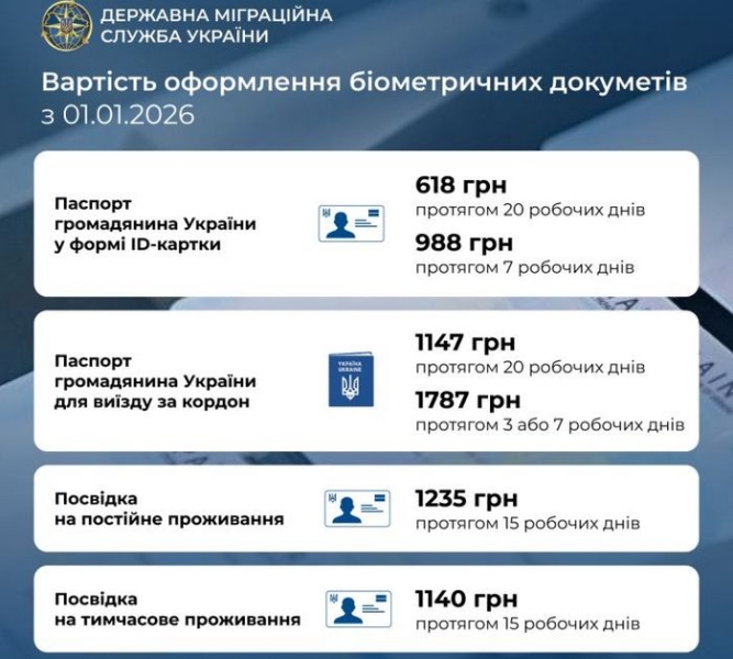 Доходи зросли, документи подорожчали: що&nbsp;змінилося для українців з&nbsp;1 січня