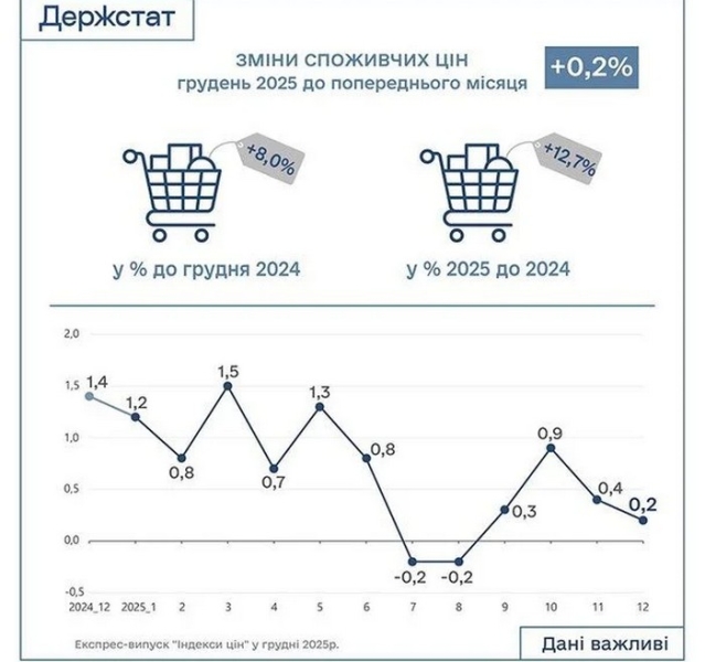 Перевершили Європу: Україна стала лідером за&nbsp;зростанням цін у&nbsp;країнах єврозони