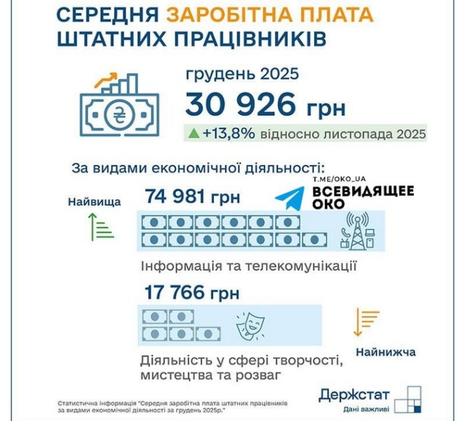 &laquo;Зарплатна аномалія&raquo;: із&nbsp;середньою зарплатою в&nbsp;Україні діється щось дивне