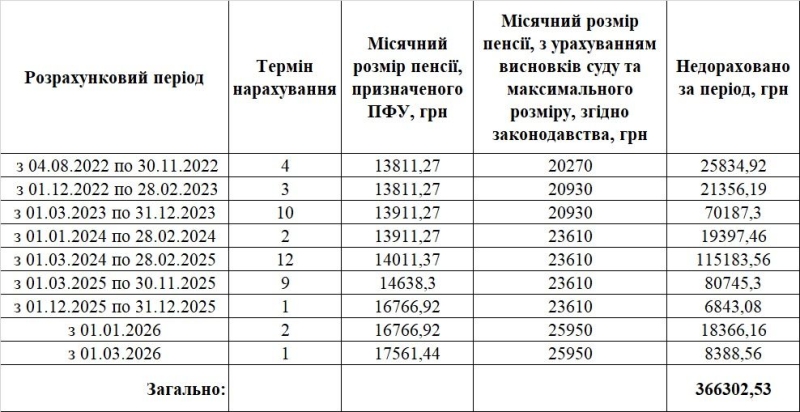 Не&nbsp;отримав майже мільйон гривень: історія про те, як&nbsp;Пенсійний фонд України заощадив на&nbsp;одному пенсіонері