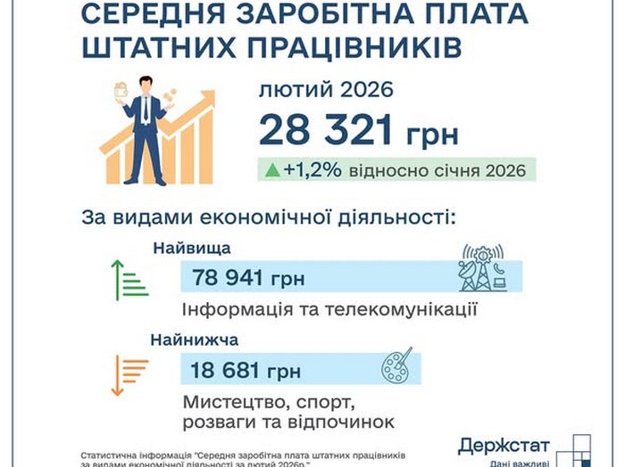 Після падіння знову зростання: в&nbsp;Україні зросла середня заробітна плата