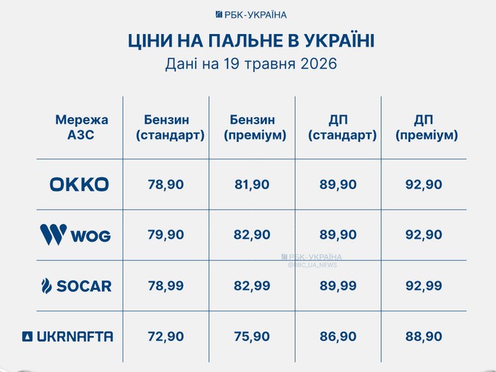 Бензин знову пішов угору: наскільки подорожчало пальне